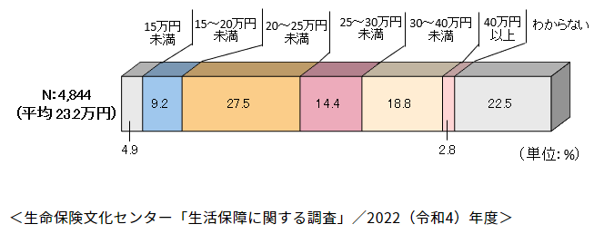 最低日常生活費