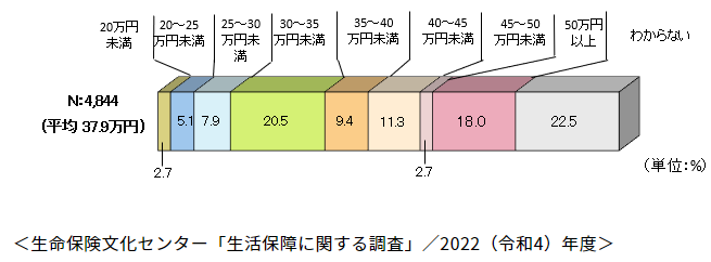 ゆとりある老後生活費