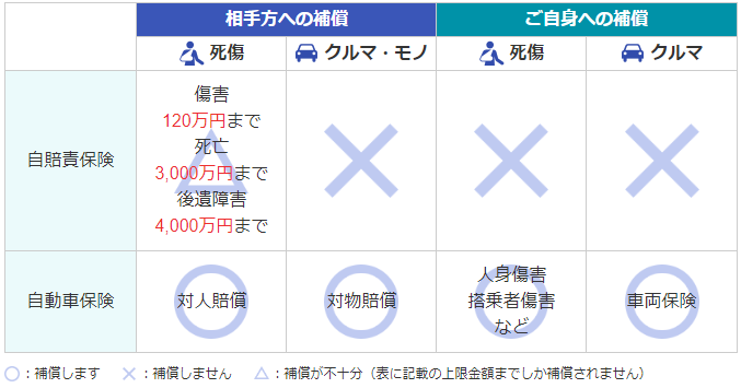 自動車保険の種類