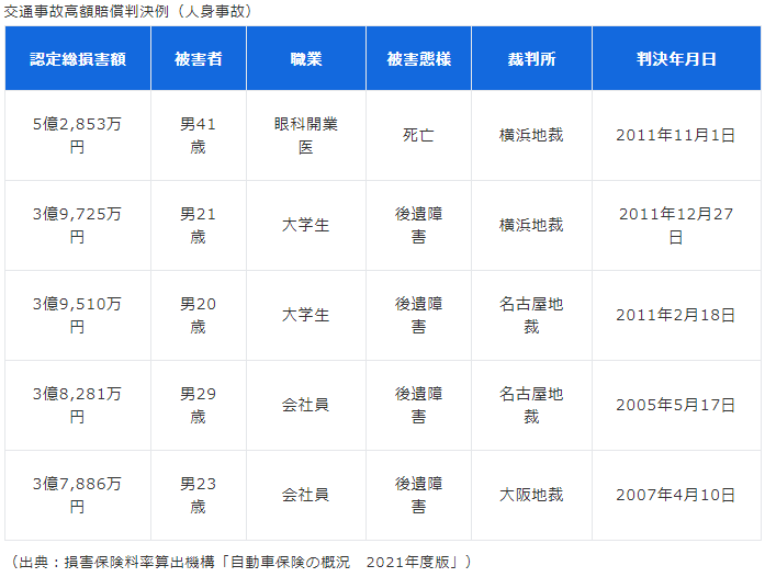 交通事故高額賠償判決例