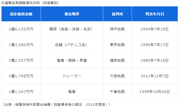 交通事故高額賠償判決例2